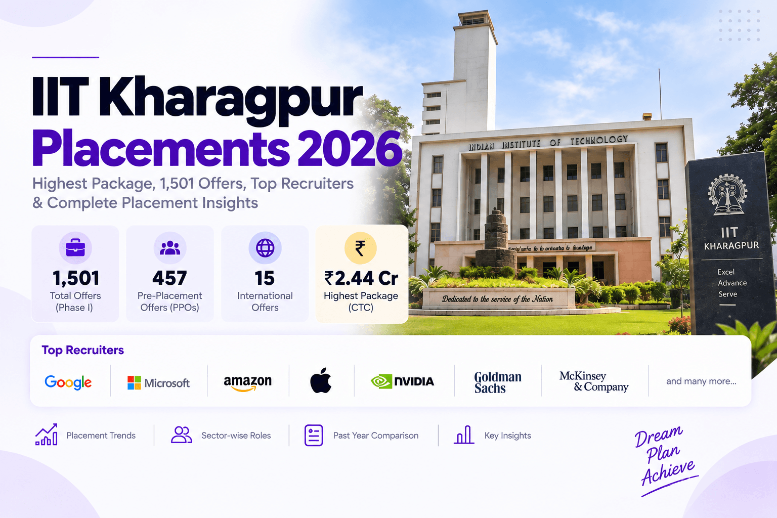 IIT Kharagpur Placements 2026: Highest Package, Offers, Recruiters and Salary